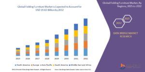 The global folding furniture market size was valued at USD 10.76 billion in 2024 and is expected to reach USD 19.63 billion by 2032, at a CAGR of 7.80% during the forecast period