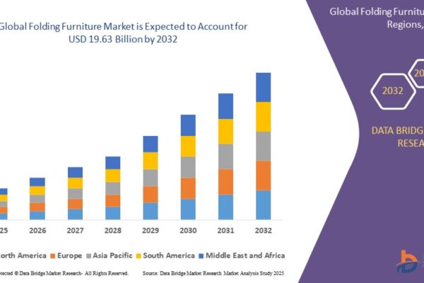 The global folding furniture market size was valued at USD 10.76 billion in 2024 and is expected to reach USD 19.63 billion by 2032, at a CAGR of 7.80% during the forecast period