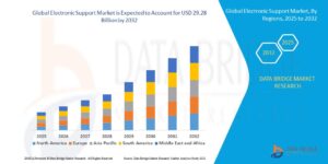 Electronic Support Market