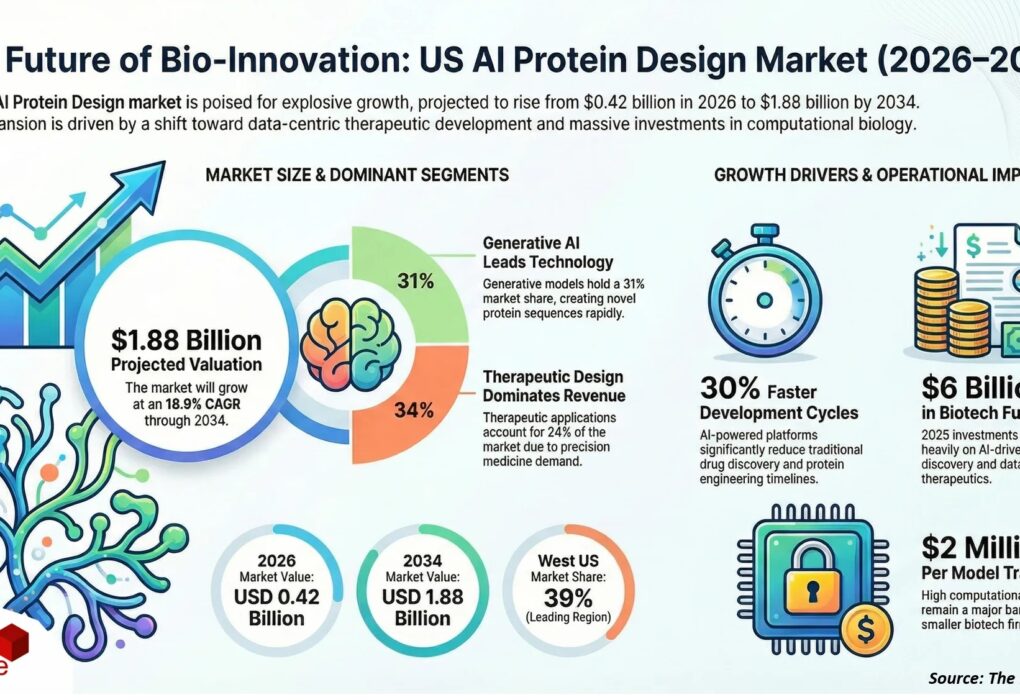 United States (US) AI Protein Design Market
