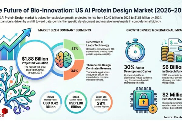 United States (US) AI Protein Design Market