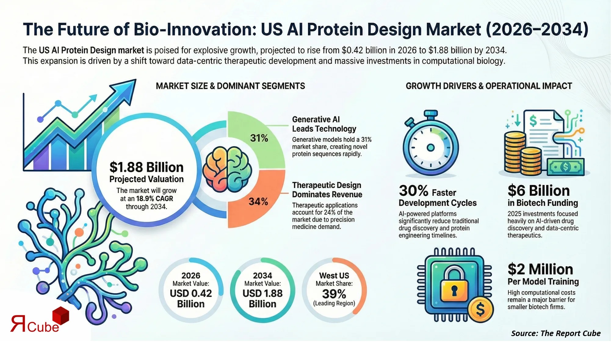 United States (US) AI Protein Design Market